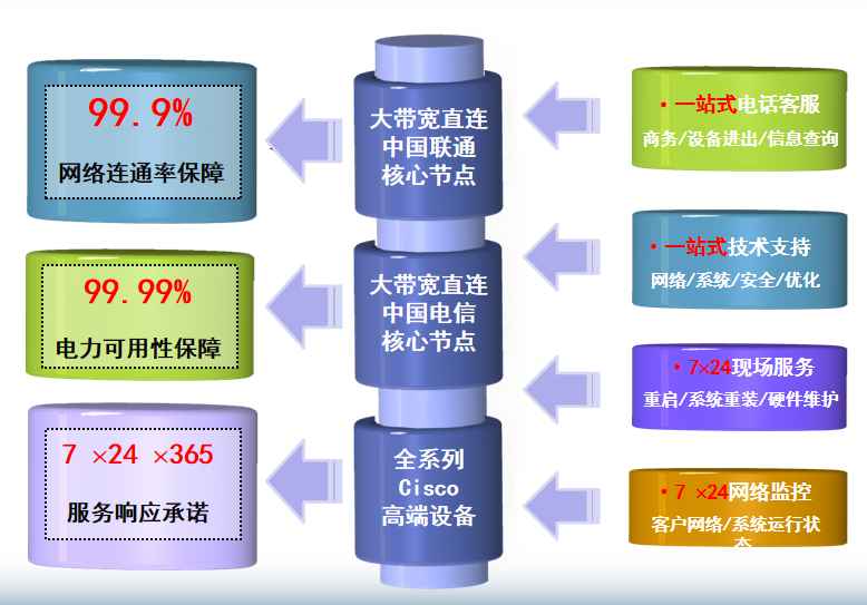 曹妃甸机房网络